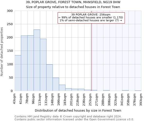 39, POPLAR GROVE, FOREST TOWN, MANSFIELD, NG19 0HW: Size of property relative to detached houses in Forest Town
