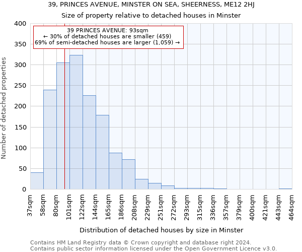 39, PRINCES AVENUE, MINSTER ON SEA, SHEERNESS, ME12 2HJ: Size of property relative to detached houses in Minster