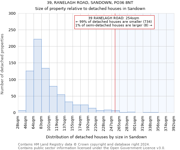 39, RANELAGH ROAD, SANDOWN, PO36 8NT: Size of property relative to detached houses in Sandown