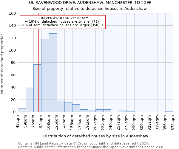39, RAVENWOOD DRIVE, AUDENSHAW, MANCHESTER, M34 5EF: Size of property relative to detached houses in Audenshaw
