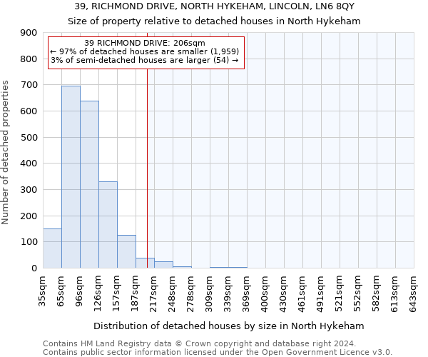 39, RICHMOND DRIVE, NORTH HYKEHAM, LINCOLN, LN6 8QY: Size of property relative to detached houses in North Hykeham