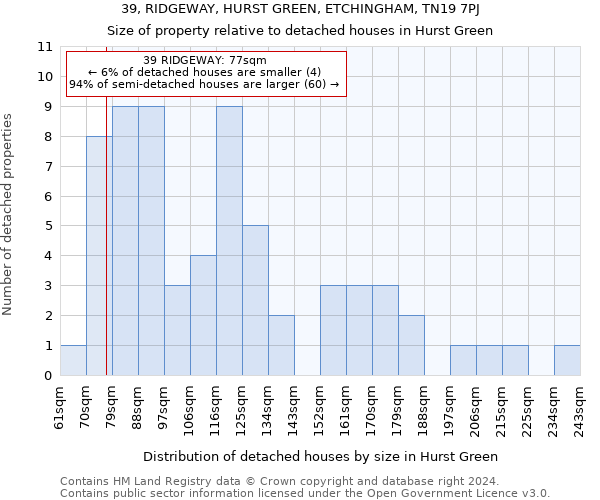 39, RIDGEWAY, HURST GREEN, ETCHINGHAM, TN19 7PJ: Size of property relative to detached houses in Hurst Green