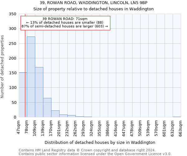 39, ROWAN ROAD, WADDINGTON, LINCOLN, LN5 9BP: Size of property relative to detached houses in Waddington