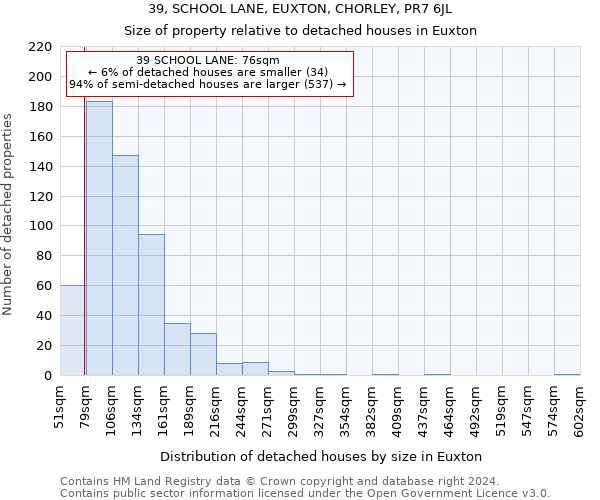 39, SCHOOL LANE, EUXTON, CHORLEY, PR7 6JL: Size of property relative to detached houses in Euxton