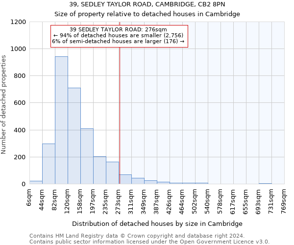 39, SEDLEY TAYLOR ROAD, CAMBRIDGE, CB2 8PN: Size of property relative to detached houses in Cambridge