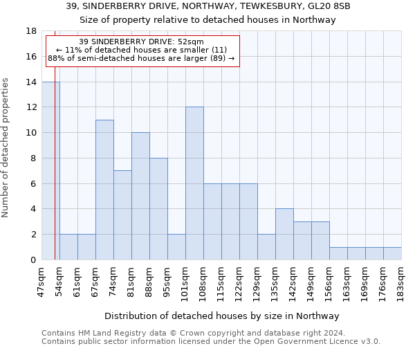39, SINDERBERRY DRIVE, NORTHWAY, TEWKESBURY, GL20 8SB: Size of property relative to detached houses in Northway