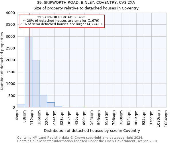 39, SKIPWORTH ROAD, BINLEY, COVENTRY, CV3 2XA: Size of property relative to detached houses in Coventry