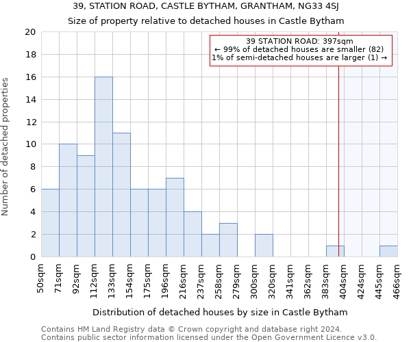 39, STATION ROAD, CASTLE BYTHAM, GRANTHAM, NG33 4SJ: Size of property relative to detached houses in Castle Bytham
