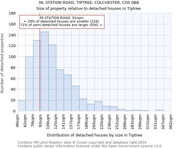 39, STATION ROAD, TIPTREE, COLCHESTER, CO5 0BB: Size of property relative to detached houses in Tiptree