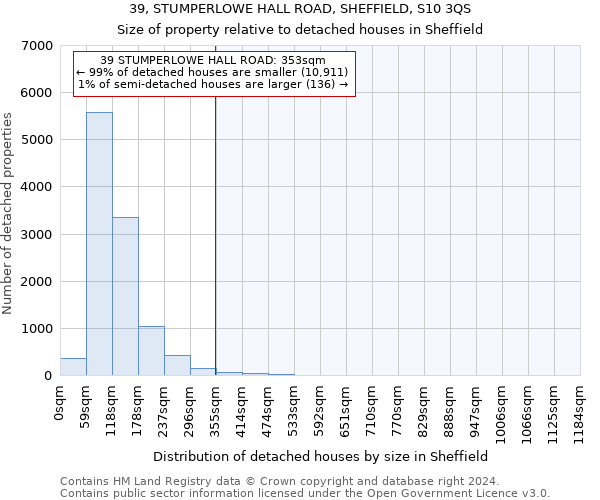 39, STUMPERLOWE HALL ROAD, SHEFFIELD, S10 3QS: Size of property relative to detached houses in Sheffield