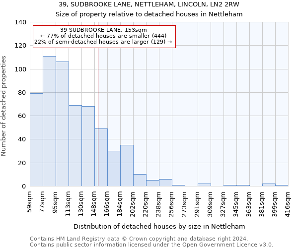 39, SUDBROOKE LANE, NETTLEHAM, LINCOLN, LN2 2RW: Size of property relative to detached houses in Nettleham