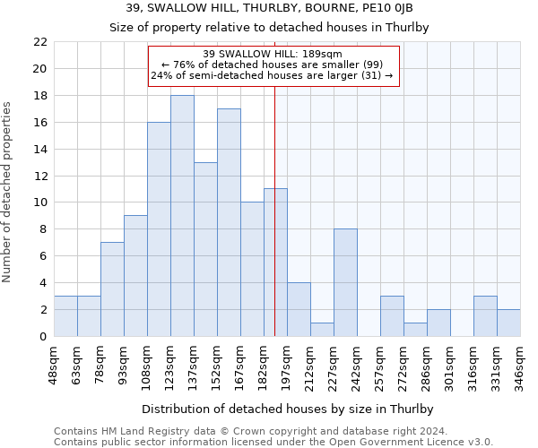 39, SWALLOW HILL, THURLBY, BOURNE, PE10 0JB: Size of property relative to detached houses in Thurlby