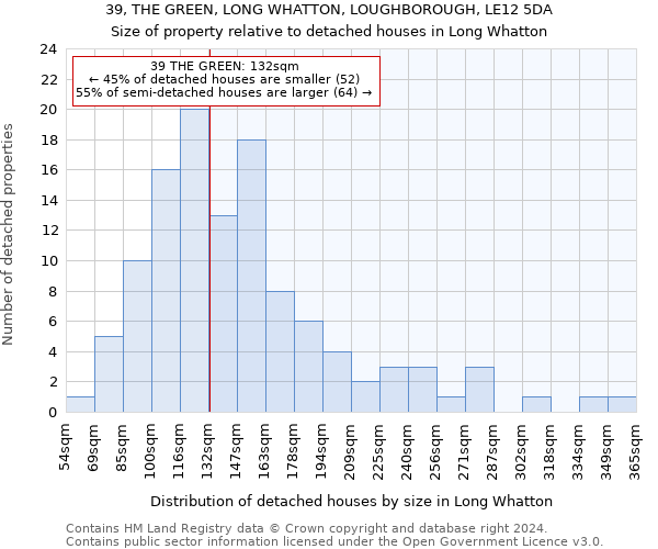 39, THE GREEN, LONG WHATTON, LOUGHBOROUGH, LE12 5DA: Size of property relative to detached houses in Long Whatton