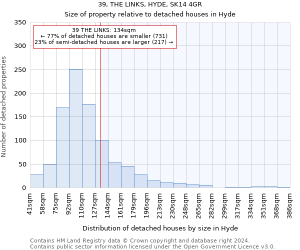 39, THE LINKS, HYDE, SK14 4GR: Size of property relative to detached houses in Hyde