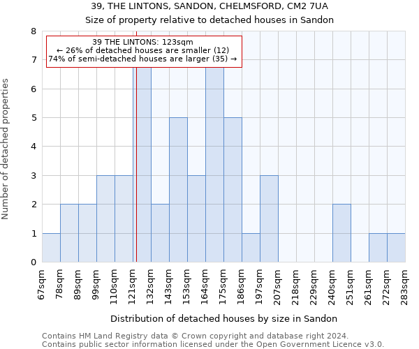 39, THE LINTONS, SANDON, CHELMSFORD, CM2 7UA: Size of property relative to detached houses in Sandon