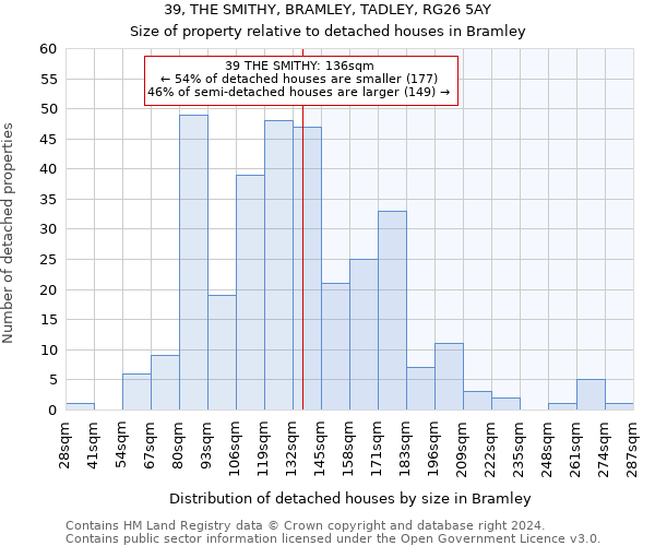 39, THE SMITHY, BRAMLEY, TADLEY, RG26 5AY: Size of property relative to detached houses in Bramley