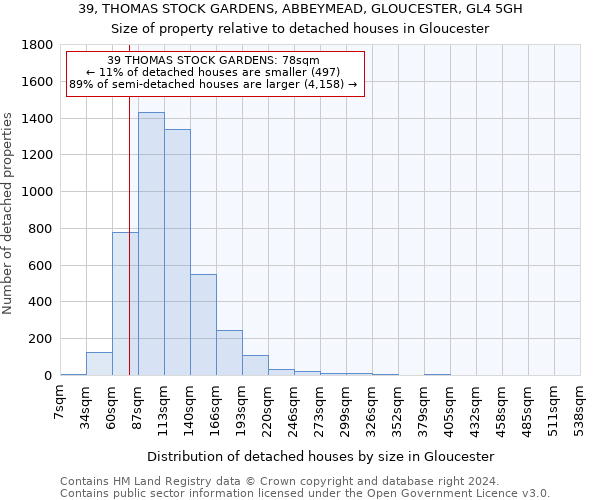 39, THOMAS STOCK GARDENS, ABBEYMEAD, GLOUCESTER, GL4 5GH: Size of property relative to detached houses in Gloucester