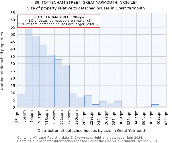 39, TOTTENHAM STREET, GREAT YARMOUTH, NR30 1EP: Size of property relative to detached houses in Great Yarmouth
