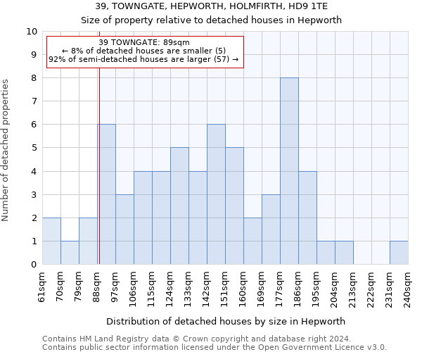39, TOWNGATE, HEPWORTH, HOLMFIRTH, HD9 1TE: Size of property relative to detached houses in Hepworth