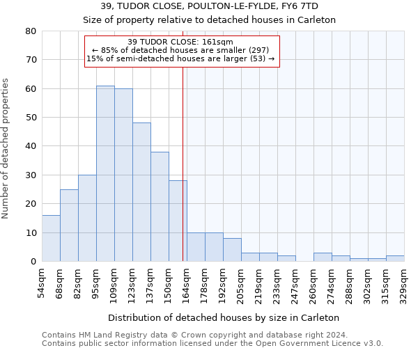 39, TUDOR CLOSE, POULTON-LE-FYLDE, FY6 7TD: Size of property relative to detached houses in Carleton