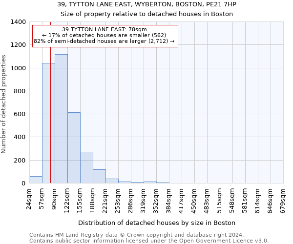 39, TYTTON LANE EAST, WYBERTON, BOSTON, PE21 7HP: Size of property relative to detached houses in Boston
