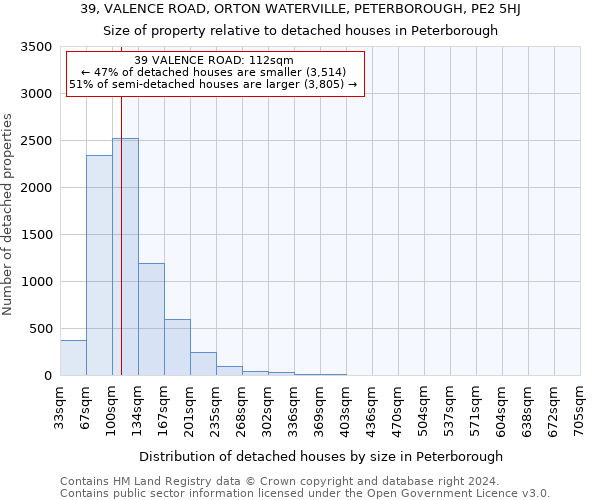 39, VALENCE ROAD, ORTON WATERVILLE, PETERBOROUGH, PE2 5HJ: Size of property relative to detached houses in Peterborough