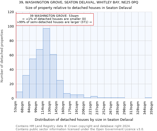 39, WASHINGTON GROVE, SEATON DELAVAL, WHITLEY BAY, NE25 0PQ: Size of property relative to detached houses in Seaton Delaval