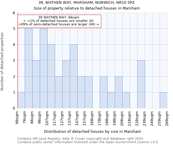 39, WATHEN WAY, MARSHAM, NORWICH, NR10 5PZ: Size of property relative to detached houses in Marsham