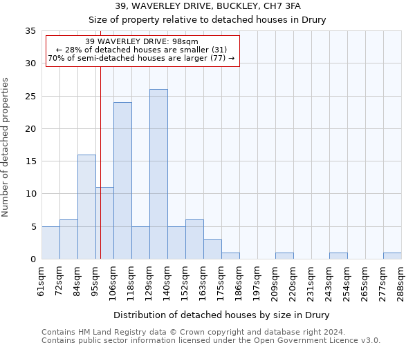 39, WAVERLEY DRIVE, BUCKLEY, CH7 3FA: Size of property relative to detached houses in Drury