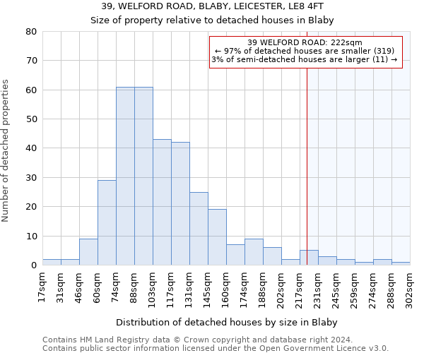 39, WELFORD ROAD, BLABY, LEICESTER, LE8 4FT: Size of property relative to detached houses in Blaby