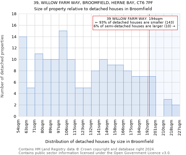 39, WILLOW FARM WAY, BROOMFIELD, HERNE BAY, CT6 7PF: Size of property relative to detached houses in Broomfield