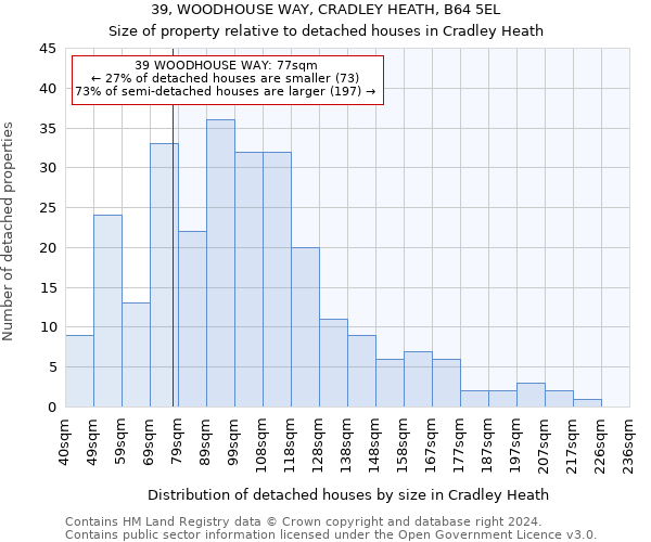 39, WOODHOUSE WAY, CRADLEY HEATH, B64 5EL: Size of property relative to detached houses in Cradley Heath