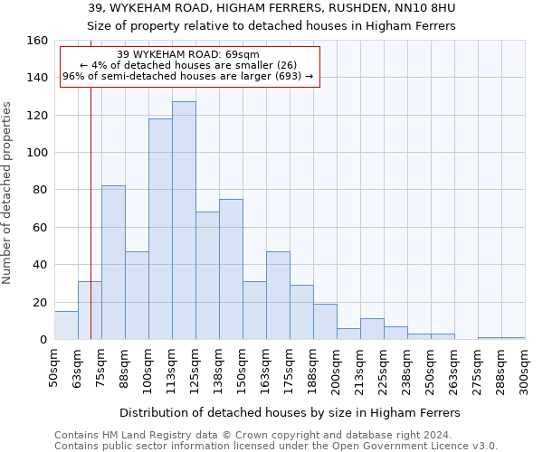 39, WYKEHAM ROAD, HIGHAM FERRERS, RUSHDEN, NN10 8HU: Size of property relative to detached houses in Higham Ferrers