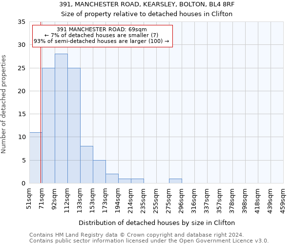 391, MANCHESTER ROAD, KEARSLEY, BOLTON, BL4 8RF: Size of property relative to detached houses in Clifton