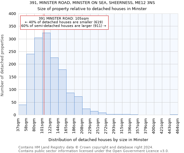 391, MINSTER ROAD, MINSTER ON SEA, SHEERNESS, ME12 3NS: Size of property relative to detached houses in Minster