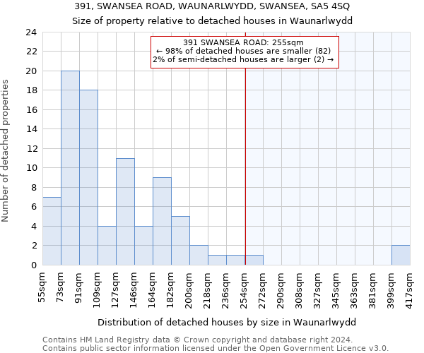 391, SWANSEA ROAD, WAUNARLWYDD, SWANSEA, SA5 4SQ: Size of property relative to detached houses in Waunarlwydd