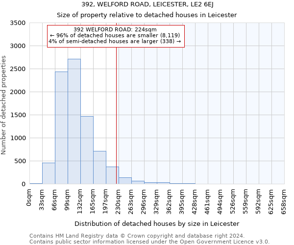 392, WELFORD ROAD, LEICESTER, LE2 6EJ: Size of property relative to detached houses in Leicester