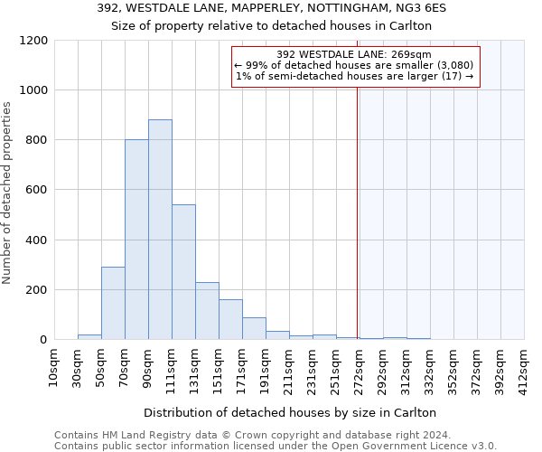 392, WESTDALE LANE, MAPPERLEY, NOTTINGHAM, NG3 6ES: Size of property relative to detached houses in Carlton