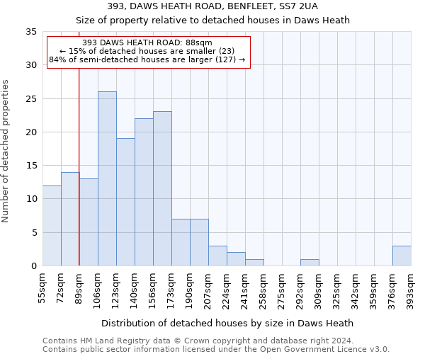 393, DAWS HEATH ROAD, BENFLEET, SS7 2UA: Size of property relative to detached houses in Daws Heath