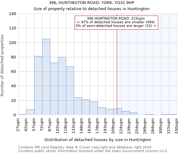396, HUNTINGTON ROAD, YORK, YO31 9HP: Size of property relative to detached houses in Huntington