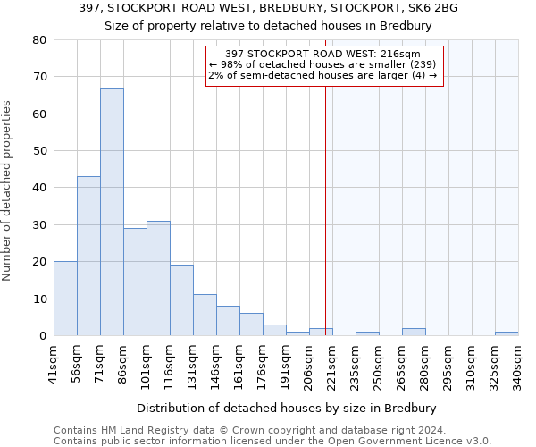 397, STOCKPORT ROAD WEST, BREDBURY, STOCKPORT, SK6 2BG: Size of property relative to detached houses in Bredbury
