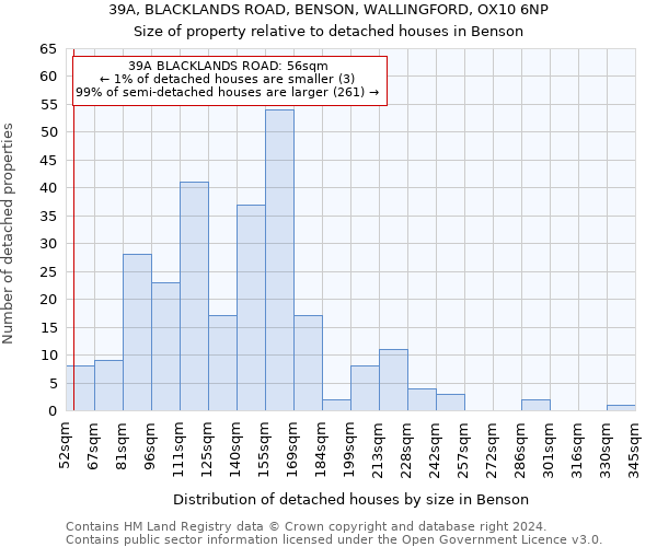39A, BLACKLANDS ROAD, BENSON, WALLINGFORD, OX10 6NP: Size of property relative to detached houses in Benson