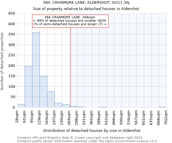 39A, CRANMORE LANE, ALDERSHOT, GU11 3AJ: Size of property relative to detached houses in Aldershot