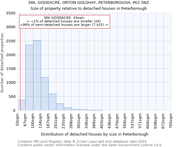 39A, GOODACRE, ORTON GOLDHAY, PETERBOROUGH, PE2 5NZ: Size of property relative to detached houses in Peterborough