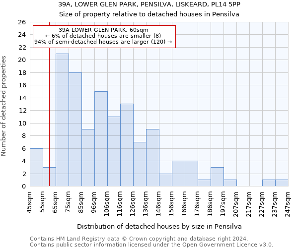 39A, LOWER GLEN PARK, PENSILVA, LISKEARD, PL14 5PP: Size of property relative to detached houses in Pensilva