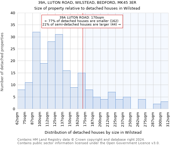 39A, LUTON ROAD, WILSTEAD, BEDFORD, MK45 3ER: Size of property relative to detached houses in Wilstead