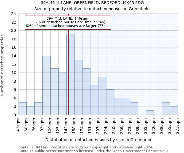 39A, MILL LANE, GREENFIELD, BEDFORD, MK45 5DG: Size of property relative to detached houses in Greenfield