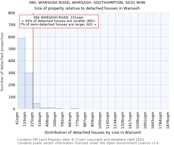 39A, WARSASH ROAD, WARSASH, SOUTHAMPTON, SO31 9HW: Size of property relative to detached houses in Warsash