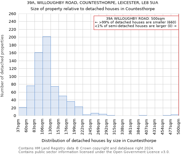 39A, WILLOUGHBY ROAD, COUNTESTHORPE, LEICESTER, LE8 5UA: Size of property relative to detached houses in Countesthorpe