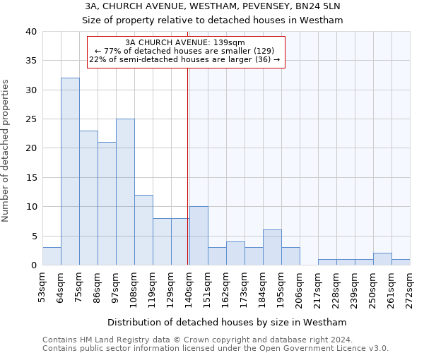 3A, CHURCH AVENUE, WESTHAM, PEVENSEY, BN24 5LN: Size of property relative to detached houses in Westham